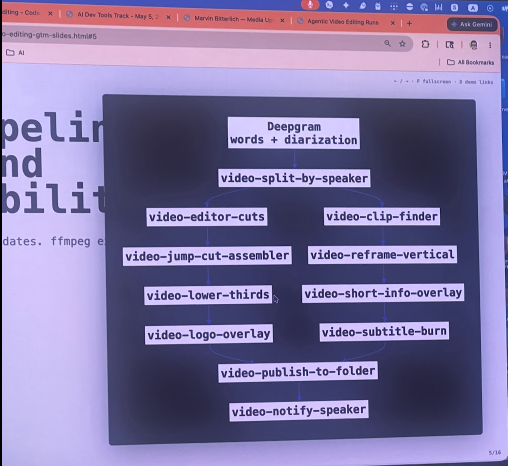 Tyler's video processing skills library showing Deepgram diarization connected to 11 video skills including split-by-speaker, editor-cuts, clip-finder, reframe-vertical, lower-thirds, subtitle-burn, and more